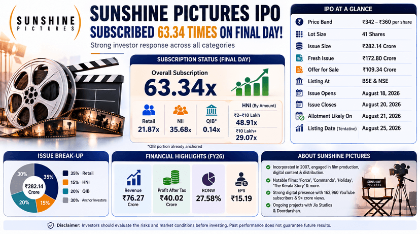 Sunshine Pictures IPO subscribed 63.34 times on final day record demand across all categories